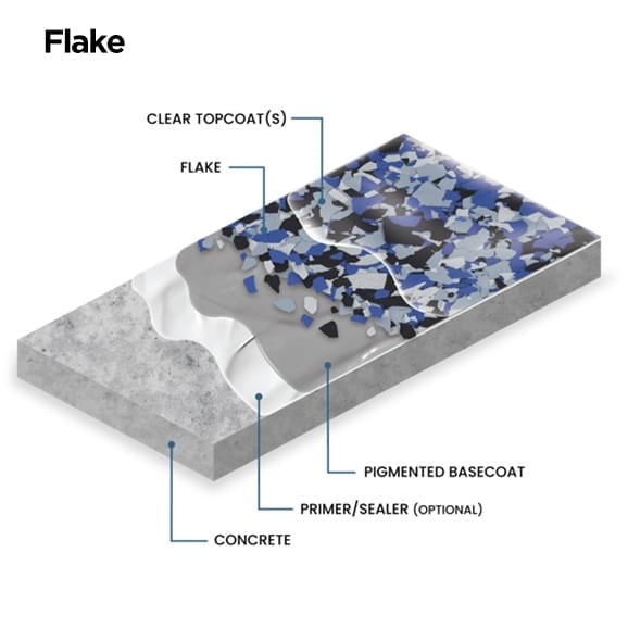 Layout of Flake