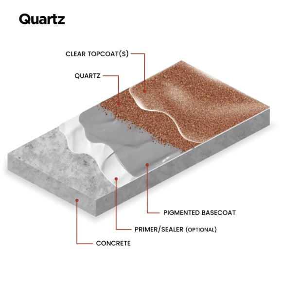 Quartz System Layout
